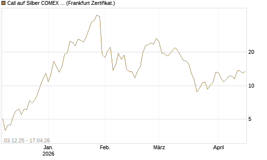 Call auf Silber COMEX 09/26 [DZ BANK AG] Chart