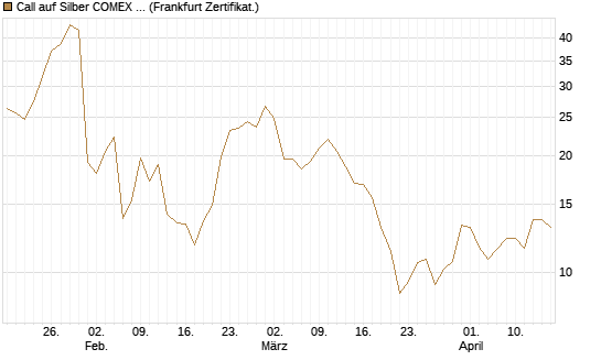 Call auf Silber COMEX 09/26 [DZ BANK AG] Chart