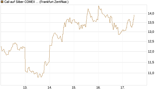 Call auf Silber COMEX 09/26 [DZ BANK AG] Chart