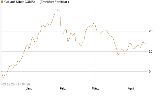 Call auf Silber COMEX 09/26 [DZ BANK AG] Chart