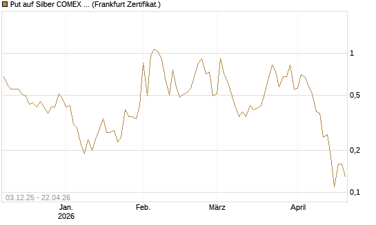 Put auf Silber COMEX 09/26 [DZ BANK AG] Chart