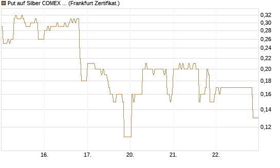 Put auf Silber COMEX 09/26 [DZ BANK AG] Chart