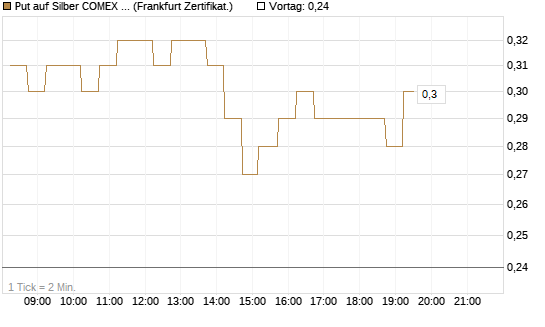 Put auf Silber COMEX 09/26 [DZ BANK AG] Chart