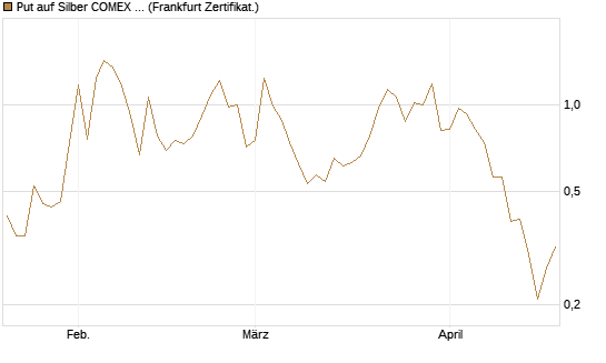 Put auf Silber COMEX 09/26 [DZ BANK AG] Chart