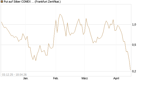 Put auf Silber COMEX 09/26 [DZ BANK AG] Chart