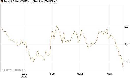 Put auf Silber COMEX 09/26 [DZ BANK AG] Chart