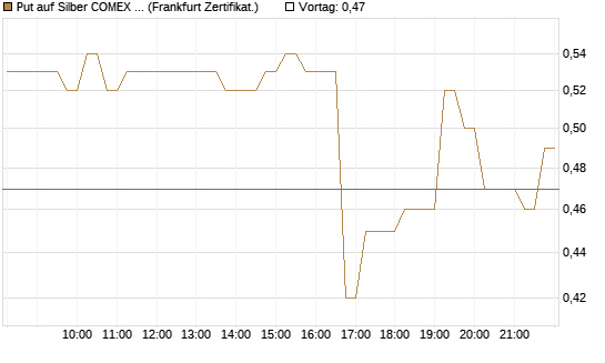 Put auf Silber COMEX 09/26 [DZ BANK AG] Chart