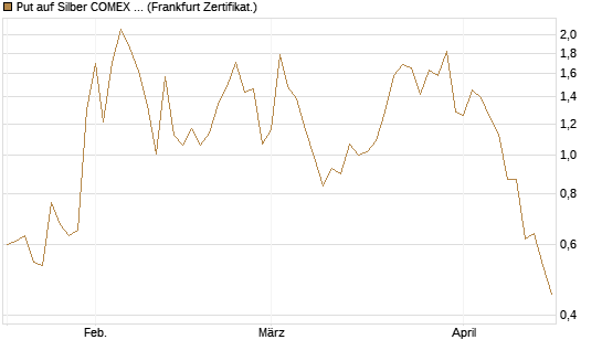 Put auf Silber COMEX 09/26 [DZ BANK AG] Chart