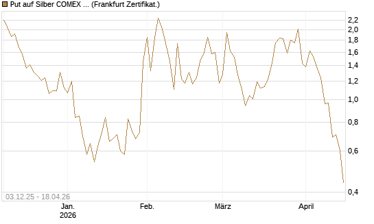 Put auf Silber COMEX 09/26 [DZ BANK AG] Chart