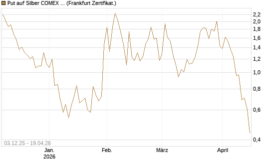 Put auf Silber COMEX 09/26 [DZ BANK AG] Chart