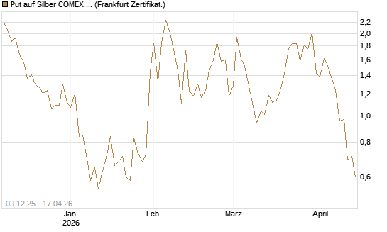 Put auf Silber COMEX 09/26 [DZ BANK AG] Chart