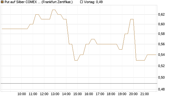 Put auf Silber COMEX 09/26 [DZ BANK AG] Chart