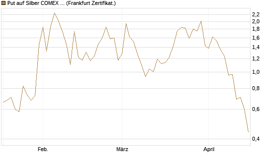 Put auf Silber COMEX 09/26 [DZ BANK AG] Chart