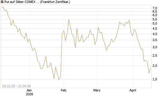 Put auf Silber COMEX 09/26 [DZ BANK AG] Chart