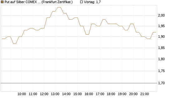 Put auf Silber COMEX 09/26 [DZ BANK AG] Chart