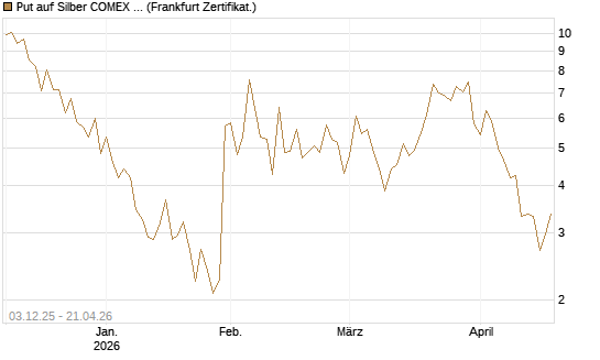 Put auf Silber COMEX 09/26 [DZ BANK AG] Chart