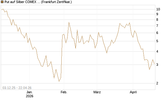 Put auf Silber COMEX 09/26 [DZ BANK AG] Chart