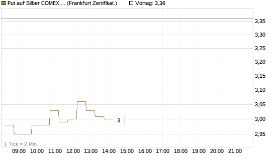 Put auf Silber COMEX 09/26 [DZ BANK AG] Chart