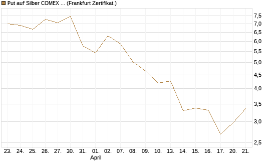 Put auf Silber COMEX 09/26 [DZ BANK AG] Chart