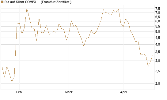 Put auf Silber COMEX 09/26 [DZ BANK AG] Chart