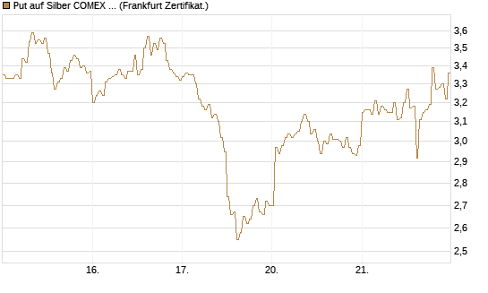 Put auf Silber COMEX 09/26 [DZ BANK AG] Chart
