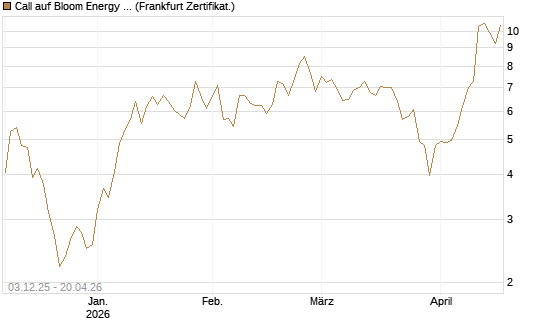 Call auf Bloom Energy A [Vontobel] Chart