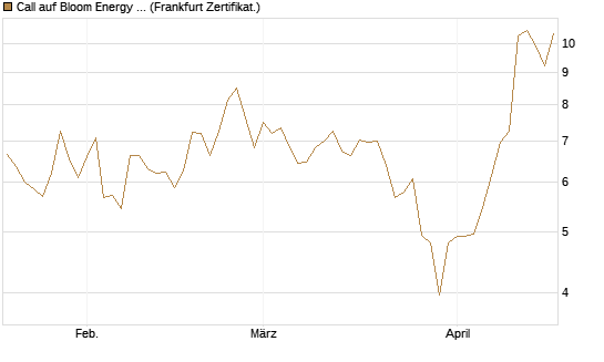 Call auf Bloom Energy A [Vontobel] Chart