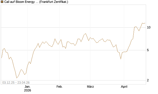 Call auf Bloom Energy A [Vontobel] Chart