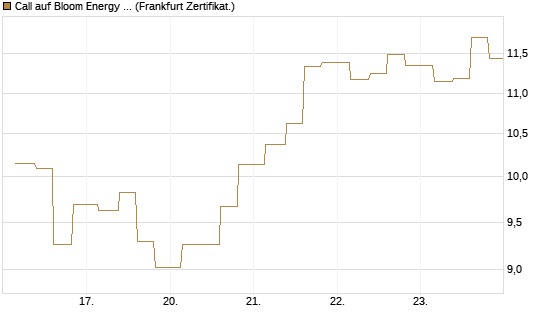 Call auf Bloom Energy A [Vontobel] Chart