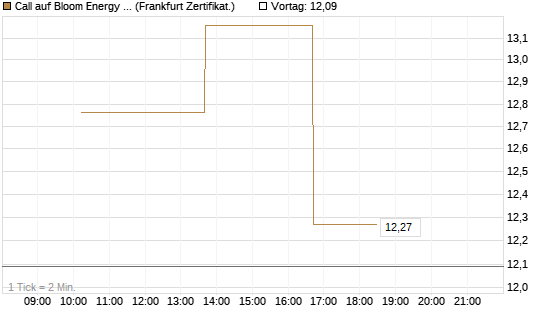 Call auf Bloom Energy A [Vontobel] Chart