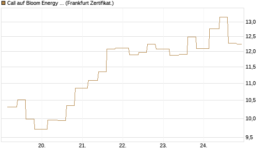 Call auf Bloom Energy A [Vontobel] Chart