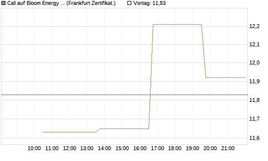 Call auf Bloom Energy A [Vontobel] Chart