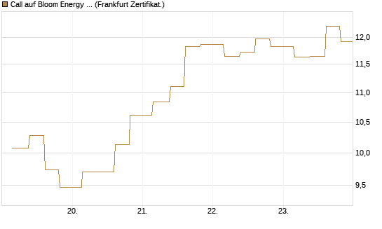 Call auf Bloom Energy A [Vontobel] Chart