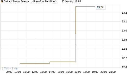 Call auf Bloom Energy A [Vontobel] Chart