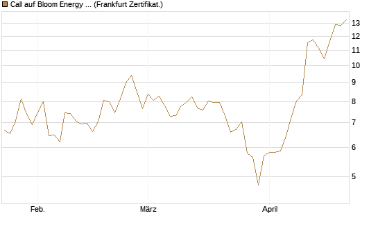Call auf Bloom Energy A [Vontobel] Chart