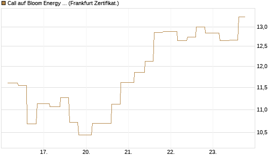 Call auf Bloom Energy A [Vontobel] Chart
