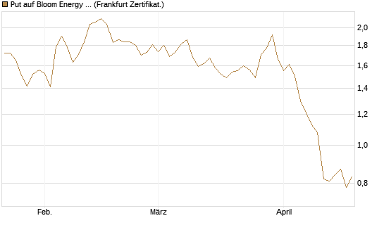 Put auf Bloom Energy A [Vontobel] Chart