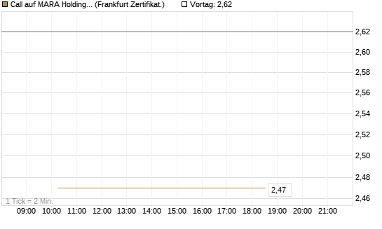 Call auf MARA Holdings [Vontobel] Chart