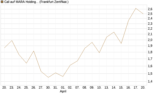 Call auf MARA Holdings [Vontobel] Chart