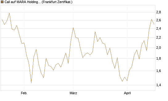 Call auf MARA Holdings [Vontobel] Chart