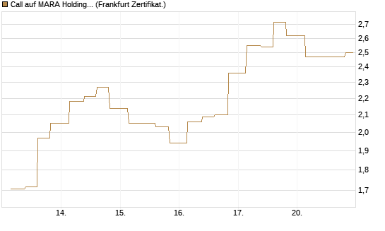 Call auf MARA Holdings [Vontobel] Chart