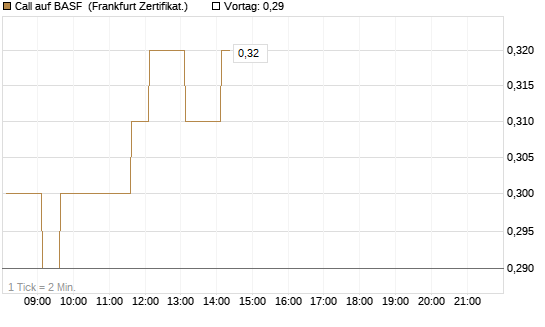 Call auf BASF [HSBC Trinkaus & Burkhardt GmbH] Chart