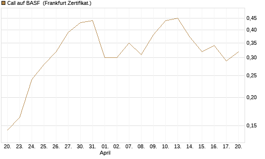 Call auf BASF [HSBC Trinkaus & Burkhardt GmbH] Chart