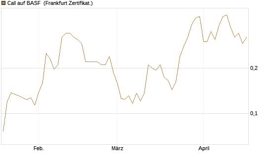 Call auf BASF [HSBC Trinkaus & Burkhardt GmbH] Chart