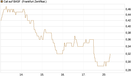 Call auf BASF [HSBC Trinkaus & Burkhardt GmbH] Chart