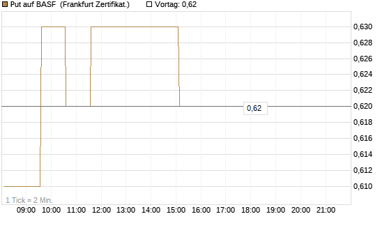 Put auf BASF [HSBC Trinkaus & Burkhardt GmbH] Chart