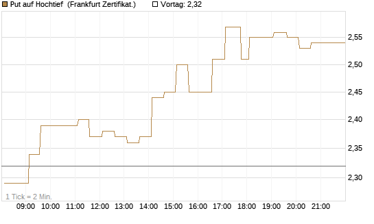 Put auf Hochtief [HSBC Trinkaus & Burkhardt GmbH] Chart