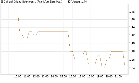 Call auf Gilead Sciences [DZ BANK AG] Chart