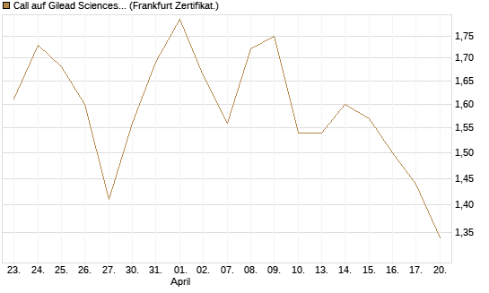 Call auf Gilead Sciences [DZ BANK AG] Chart