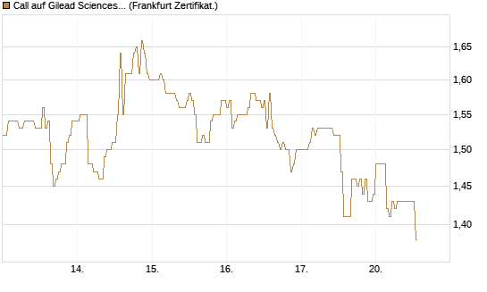 Call auf Gilead Sciences [DZ BANK AG] Chart